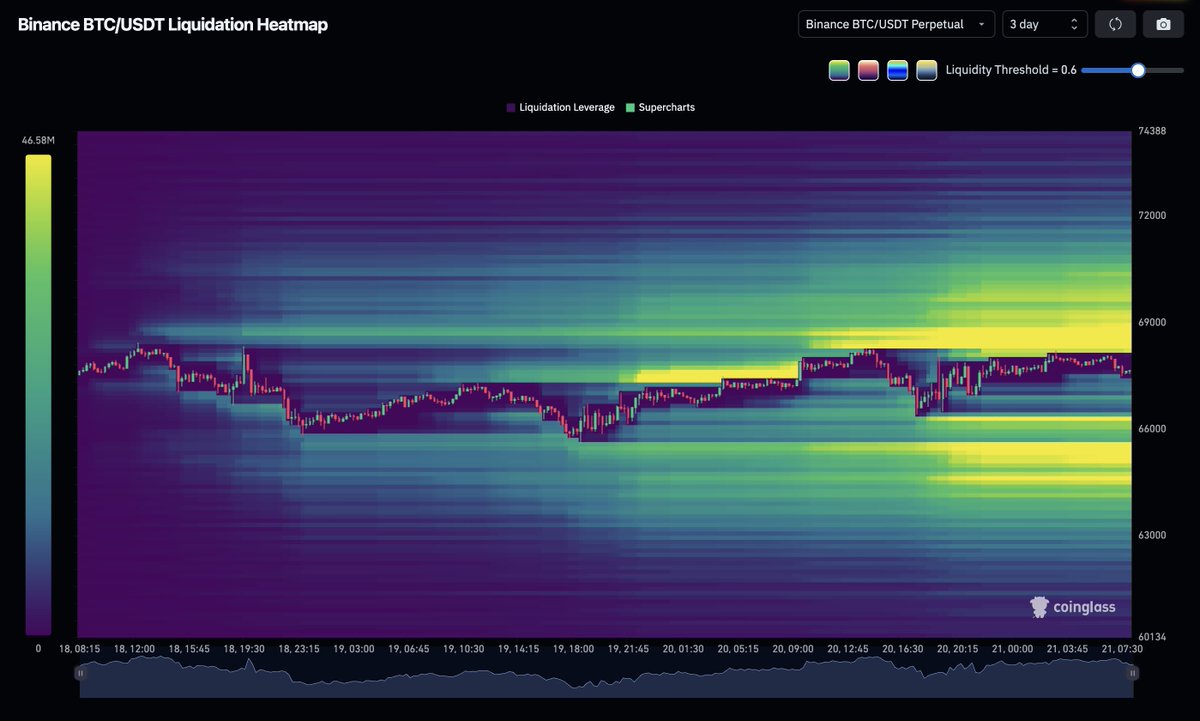 cryptorover's tweet photo. Bitcoin trapped between liquidity clusters. 🚨 https://t.co/IlnKXQz0Al