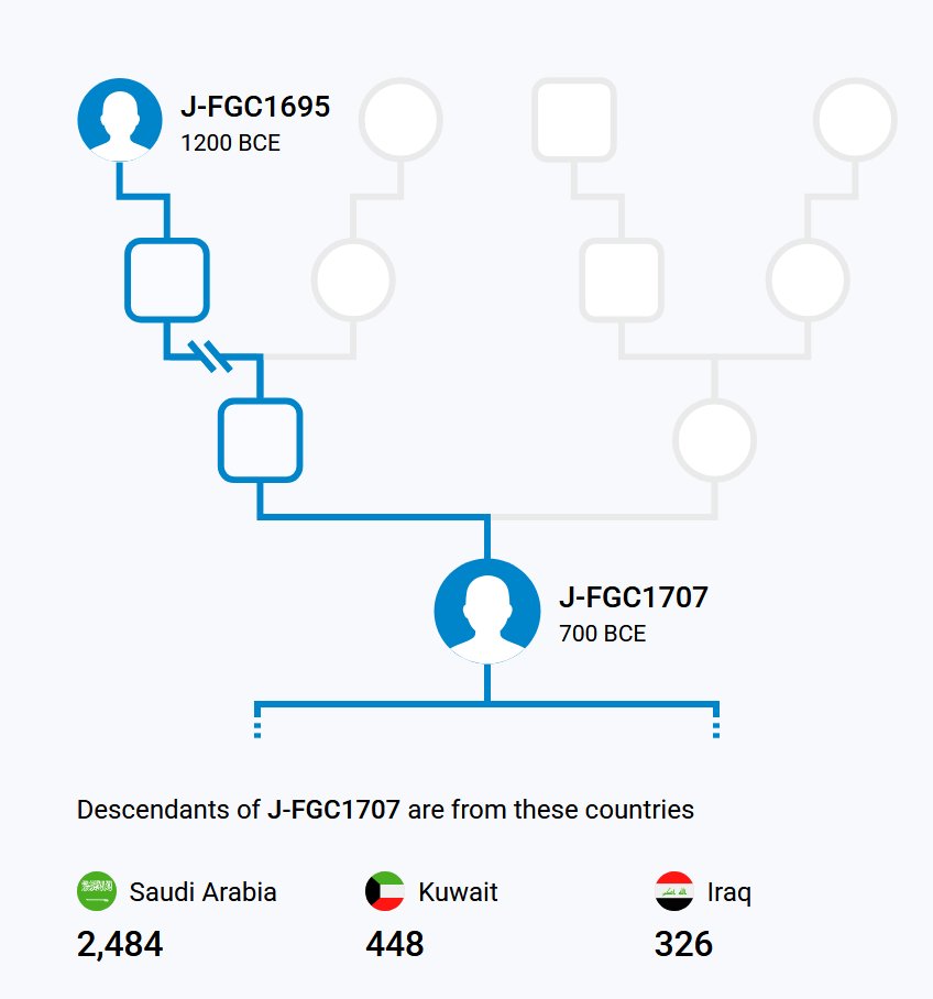 إعلان نتيجة من بني زيد الشكيرات 📢 🧬

يسرنا الإعلان عن نتيجة فحص من قبيلة بني زيد العراق
الإسم: محمد مطر الزيدي
العشيرة: بني زيد الشكيرات
البلد: العراق - ديالى

نوع الفحص: فاملي فايندر
رقم العينة: BP99835
السلالة: J1
نتيجة فحص التحور: FGC1707
يقدر عمر التحور FGC1707 ب 2700 سنة