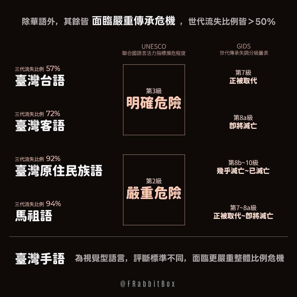 今日は国際母語デー
Kin-á-ji̍t sī Sè-kài Bó-gí-ji̍t
Kîn-pû-ngit he sṳ-kiai mû-ngî-ngit

ユネスコの認定によると、台湾では台湾語と台湾の客家語が「危険」、台湾先住民諸語は「重大な危険」に分類されている。

台湾の人々には、華語だけでなく、自分たちの母語も日常的に使ってほしい！