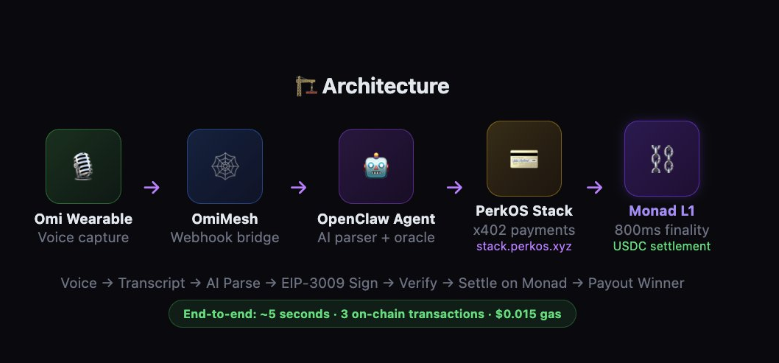 $PerkOS building in the hackathon at EthDenver

This is one of many apps planned and being that they are multichain, they just decided to deploy this on <a href="/monad/">Monad</a> 

All of these services will benefit $PerkOS holders on all chains!

This is 100M+ in a green market