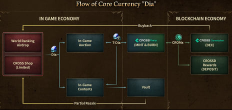 GPTTK_Token's tweet photo. We all know "STAKING" token is worst = AIRDROP !!   In Gaming we have different approach where can earn something ( MILEAGE ) by staking Native token or Diamond/Ruby that can be purchase either you "PROGRESS or SELL it "  Here's the examples how economy from diff game works https://t.co/r2vLVSeGuB