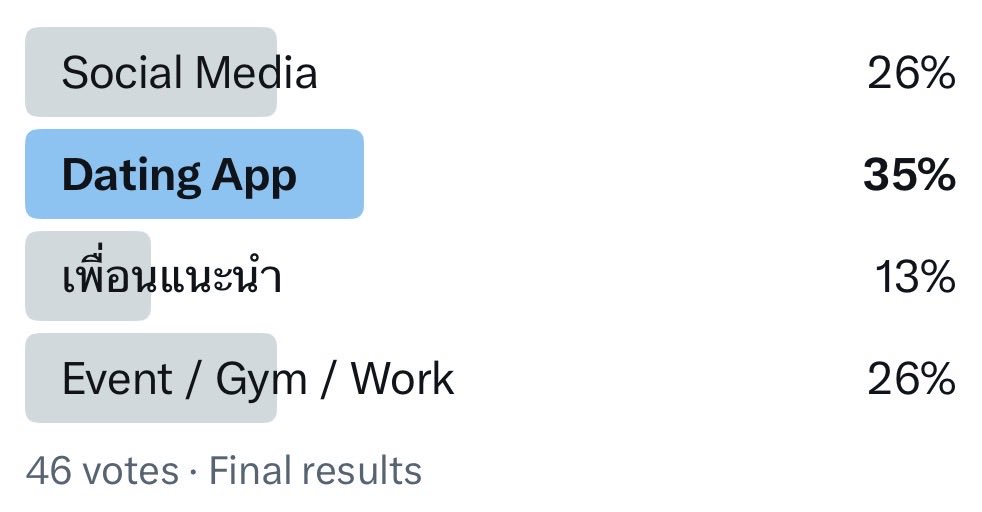 ถ้าเทียบกันกับที่ทำโพลไป ก็เห็นว่ามีทิศทางไปในทิศทางคล้าย ๆ กันนะ

มากกว่า 50% เป็น first impression บน online platform ดังนั้น persona ที่อยู่บน platform เหล่านั้นจึงเป็นสิ่งที่คนให้คุณค่ามากขึ้นเรื่อย ๆ 

แต่ยังไงก็ตาม serious relationship ก็ยังต้องการ physical connection แน่ ๆ