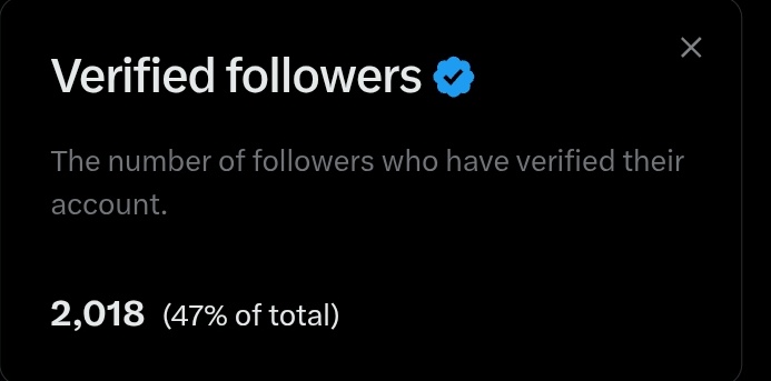Thank you X family! 🙌❤️
2000+ VERIFIED FOLLOWERS COMPLETE! 🎉🔥
2,018 blue tick wale legends ab mere saath jude hain (47% of total) – thanks to all the real ones jo mere saath hain!
Jaipur se shuru hua safar ab aur mazboot ho gaya 💪
सच्चे दिल से शुक्रिया हर एक को – आपकी वजह से