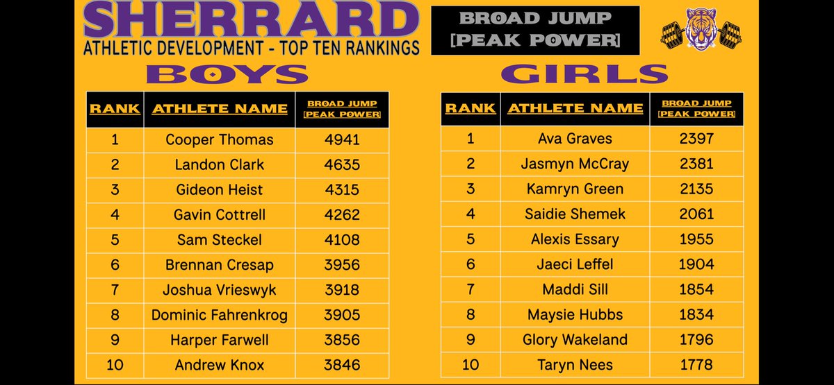 Sherrard Athletic Development tweet media