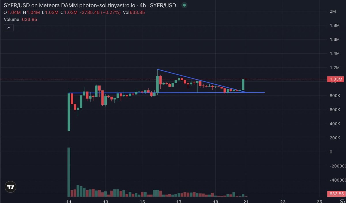 unnattybrah's tweet photo. The best AI tech on the solana blockchain btw. 

Slowly then all at once 

$SYFR:
2ocYd9f3564zUL1j6zUi8FR6Rn4Yo76BvXoZwLYASYFR https://t.co/WMd2hHvQw4