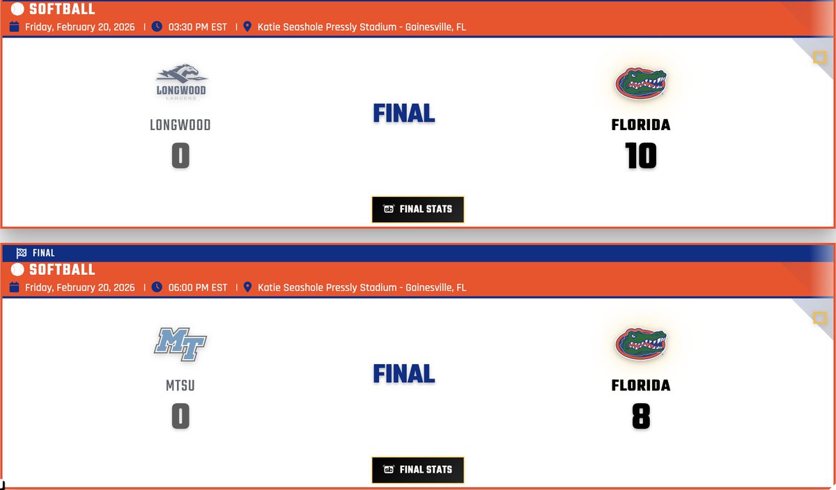 Gators softball improves to 16-0 with a pair of run-rule wins today.