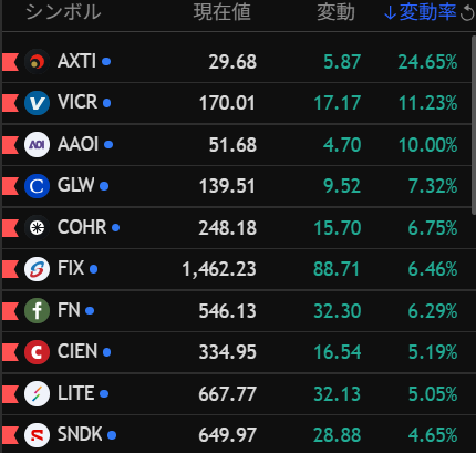 ye4yn's tweet photo. 昨晩の米株

フォトニクス勢が上位独占
$AXTI $AAOI $GLW $COHR $CIEN $LITE $FN
すべて年初来高値更新🥰

うけるのが $VICR(DC向け電圧)
決算受けて大幅安の128ドルスタート。
からの170ドル引け😱

全体的によかっ��けど、量子、小型原発、宇宙(純宇宙銘柄)が大幅安。明暗くっきり

上がるものは上がり続け、下がるものは下がり続ける

慣性の法則は相場においても正しい😇