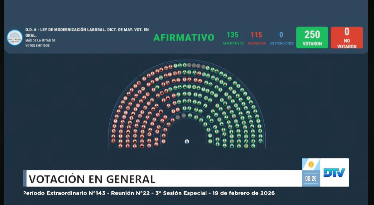 PendolaClaudio's tweet photo. "Esta loquito, pero lo voy a votar porque el congreso no le va a permitir hacer lo que quiere"

El Congreso: https://t.co/GLRmGcBhrw