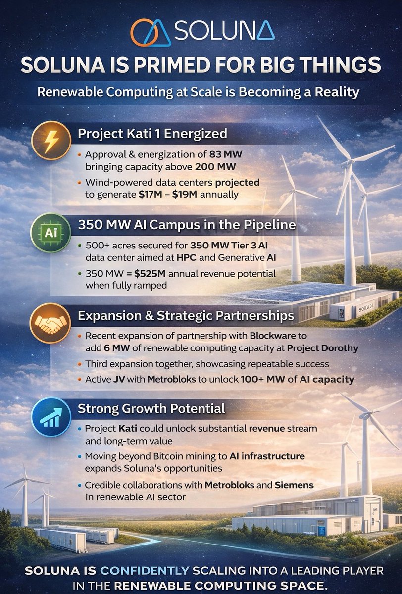 Ali_hashroof's tweet image. ⏳ $SLNH @SolunaHoldings is no longer just a Bitcoin miner — it is evolving into a renewable AI infrastructure platform.
With 83 MW now energized at Project Kati 1 and total capacity exceeding 200 MW, execution is no longer theoretical. It is operational.
The 350 MW Tier 3 AI