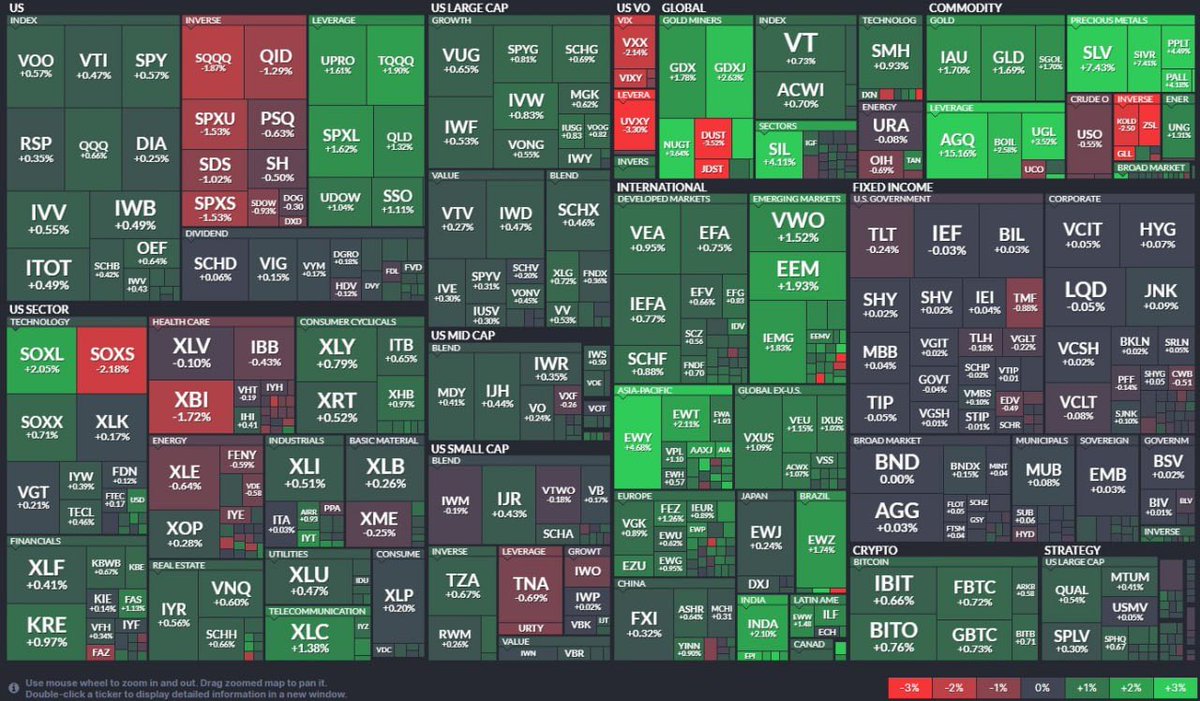 🌐🆕

📊🇺🇸 El mercado hoy compró casi todo:

Acciones firmes en todos los tamaños
$SPY +0.6% | $MDY +0.5% | $IJR +0.5%

Global ex-US liderando
$VEU +1.2%

Bonos estables, sin estrés
$AGG ~0.0%

Commodities acompañan
Metales fuerte: $GLD +1.7% $SLV +7.5%

🛢 Única nota disonante: