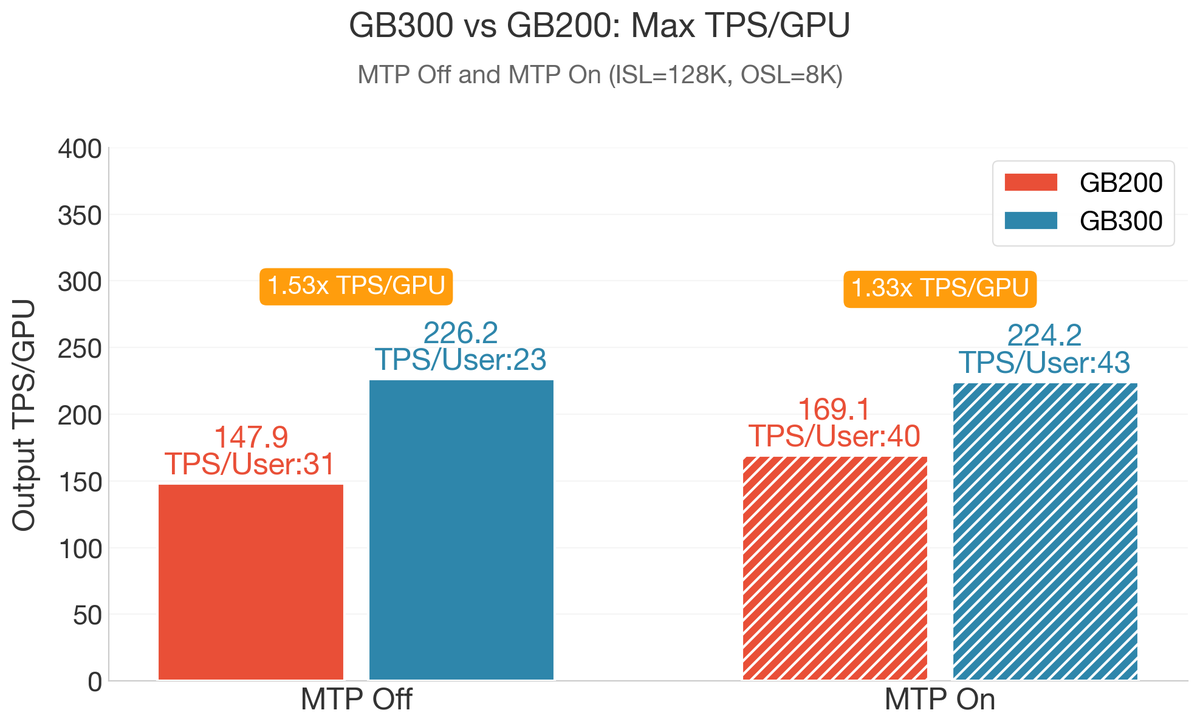 lmsysorg's tweet photo. 🚀 Our new blog: 1.53X over GB200 - Deploying DeepSeek on GB300 NVL72, with 226 TPS/GPU on long-context inference!

Together with @nvidia, we have achieved new milestones on GB300 NVL72 for 128K/8K long-context serving:
⚡ 226 TPS/GPU peak throughput (1.53X vs GB200) 
🧠 1.87X TPS/User gain with MTP under matched throughput 
💾 1.6X higher decode batch size via GB300's 288GB HBM3e 
⏱ 8.6s TTFT for 128K prefill with dynamic chunked PP 
🔧 1.35X faster FMHA kernel via 2x SFU softmax throughput on Blackwell Ultra

Powered by: PD disaggregation + Wide-EP + chunked PP + MTP overlap scheduling + FP8 attention, and orchestrated with NVIDIA Dynamo @NVIDIAAIDev