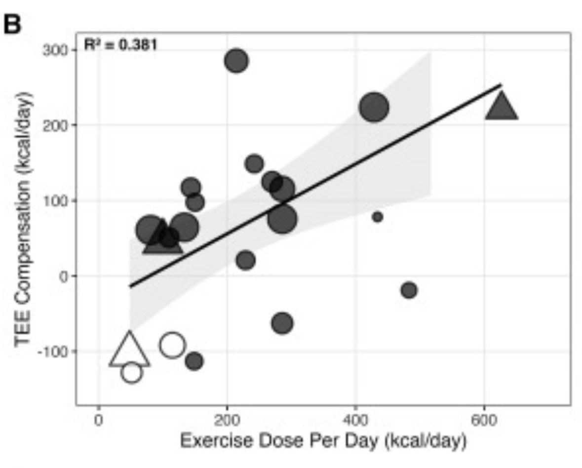 Herman Pontzer tweet media