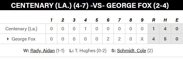 PNW_CBR's tweet photo. After dropping game one of today's doubleheader against Centenary (LA.), George Fox rebounded with a 4-1 victory in game two.

@AidanRady W (1-1), 6 IP, 3H, ER, 0BB, 4K  
Cole Schmidt: SV (2), 0.2 IP, 0R, K

@JoeyMarasco2 game-tying RBI 1B in 6th
@KadenOshiro 1-1, 2 BB, SB, go-ahead R
@BTokushima 2-run HR (1) in 7th

Bruins lead series 2-1; finale Saturday at noon #d3baseball