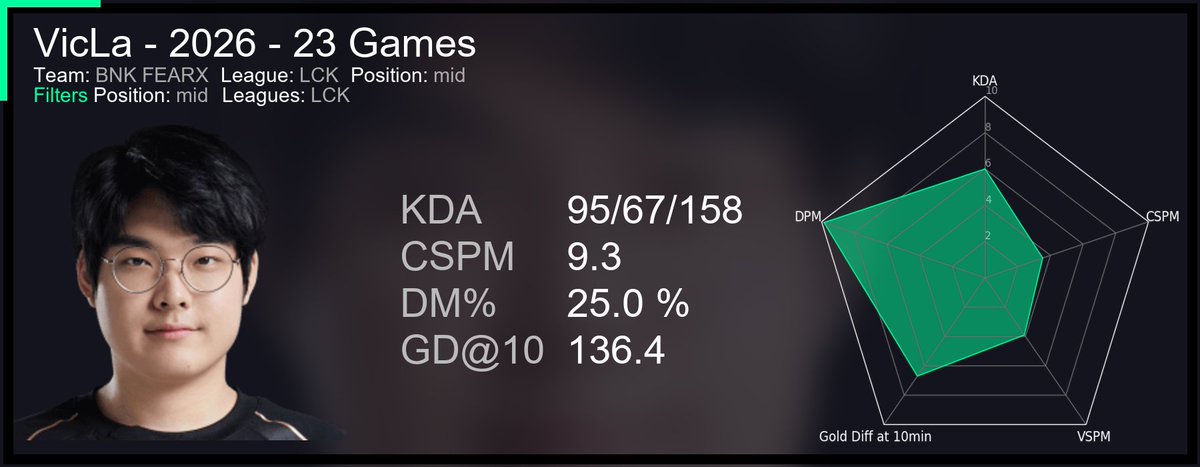 DihLimao's tweet photo. Here are the stats for the two mid laners who will face off in the next LCK match, Chovy and Vicla

Who do you believe gonna win the bo5? 
* All matches start at 5:00 PM.

다음 LCK 경기에 출전할 미드 라이너, 초비와 비클라의 스탯입니다.

#LCK #ForOneLegacy #LCKCUP #GENG #BNKFEARX https://t.co/8lvO7uqSUP