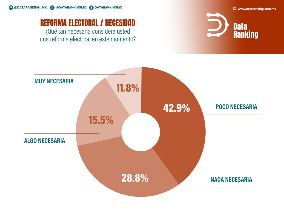 DataRankingMx's tweet photo. #DataRanking | ¿Las y los mexicanos creen que es necesaria una reforma electoral?

Te presentamos los datos.

#TraduciendoEnData https://t.co/CjWF9ewWQo
