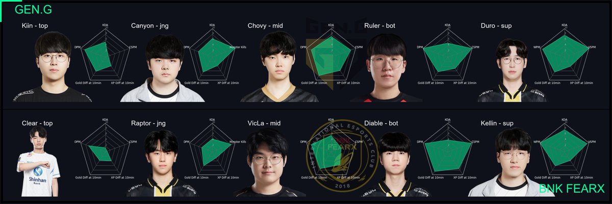 DihLimao's tweet photo. Here is comparative data for the two teams that will face each other in the next LCK match.

Who do you believe gonna win the bo5?
* All matches start at 5:00 PM. 

다음 LCK 경기에서 맞붙을 두 팀의 비교 자료입니다.

#LCK #ForOneLegacy #LCKCUP #GENG #BNKFEARX https://t.co/CcgGwJzuGg
