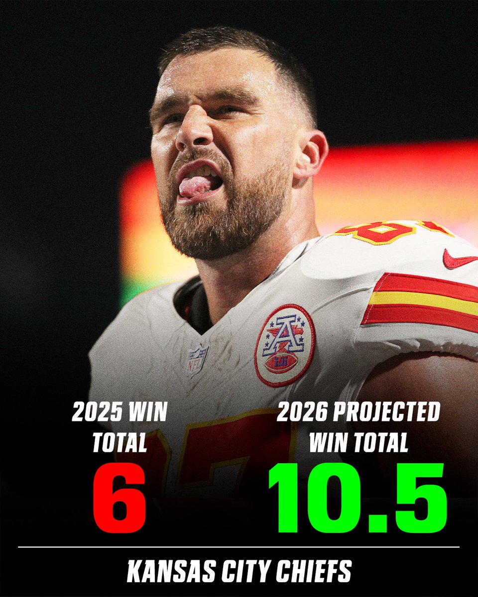 The Chiefs Have The Largest Projected Increase In Wins For The 2026 NFL Il 