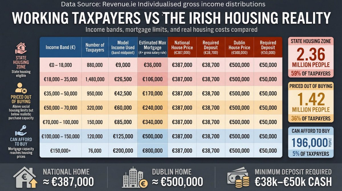 This is the sheer scale of housing destruction this government has caused. If you’re single and stuck in the yellow band with no family wealth or inheritance, you’re effectively shut out and left in the gutter, paying for everybody else’s better life.