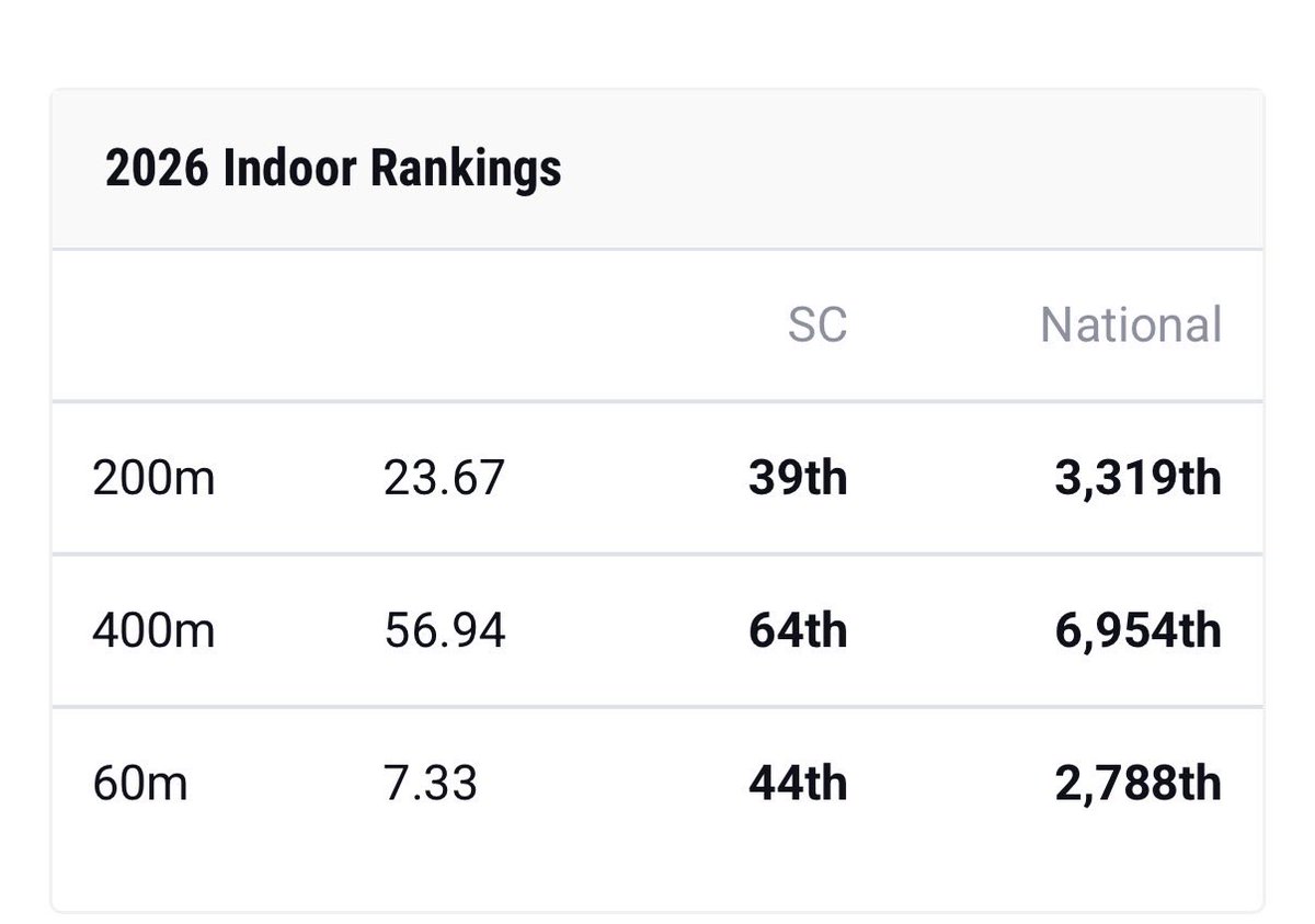 Antsprints's tweet photo. 2026 Indoor Season PRs #trackandfield #raisethestandard #Indoor2026 https://t.co/qs5AicOwSX
