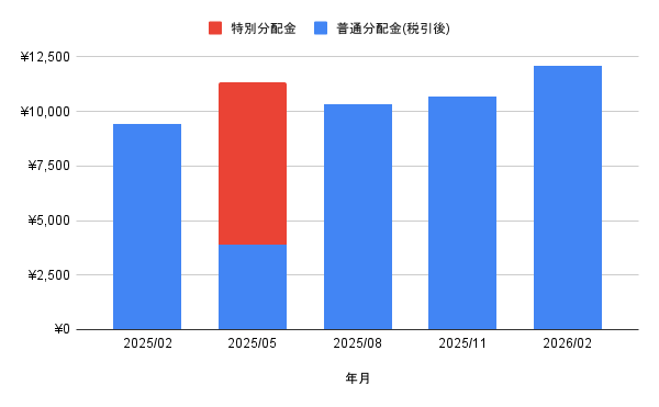 hiro_papa_fp's tweet photo. 我が家は、子供が受給した障害児福祉手当やお年玉を元手に、去年から「ＳＢＩ全世界高配当株式ファンド（年４回決算型）」で投資し、分配金を子供のお小遣いにしています。

今月は12,075円(税引後)
3ヶ月に1回の分配なので、月4,000円ぐらい

来年から中学生になるけど、まぁまぁ十分な金額かな？ https://t.co/ZWnCmzaekU