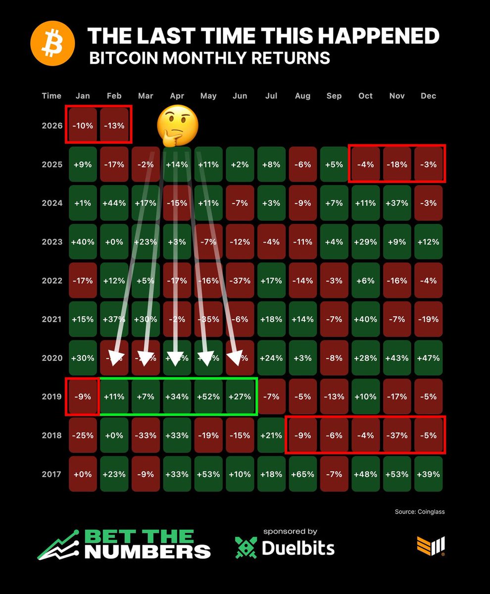 역사 반복 희망회로 시리즈 추가

최근 자료를 보면 비트코인이 6개월 연속 하락한 적이 한 번 있었음.

그 뒤로는 상승 모멘텀이 급격히 반전돼서 무려 5개월간 상승을 함.

지금도 사실 5개월간 하락은 가혹함. 오르락 내리락 하는 싸이클로 보면 더 긴 침체 보다는 오를 확률이 더 높아보임.