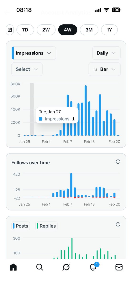 （一个月汇报经历）今天是第十八天，离2000蓝V关注还差较远的距离，朋友们！一起加油吧！