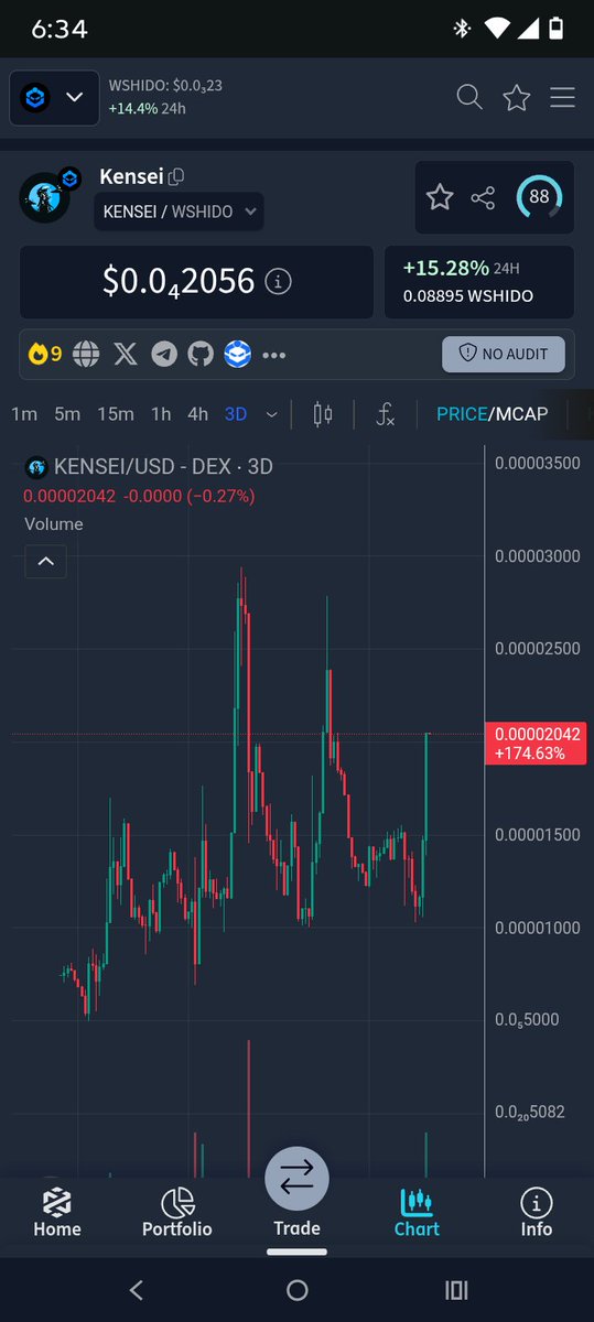 Did you miss eth, BNB, sol and other L1 booms? 
Here's your chance. $SHIDO is running a green machine all over the chain. <a href="/ShidoNetwork/">Shido</a> 
Top 20 is coded
$HODLJEET $KENSEI $RAKUN $DWS