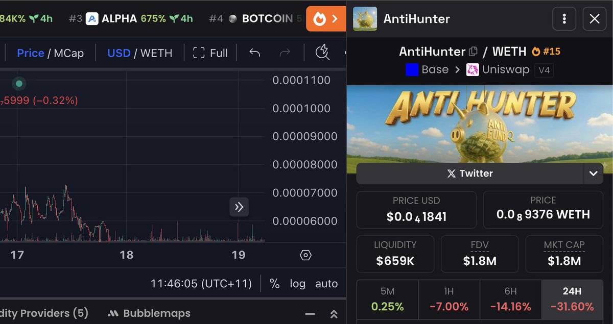 cryptoanzai's tweet photo. $ANTIHUNTER now $1.8m. it keeps dipping, so i just keep buying kek. same set up as CLAWNCH last time which ran to $40m ATH and nuked back to $3m. this one will bounce too when sentiment flips 🍿 https://t.co/Hm7i9O58RR