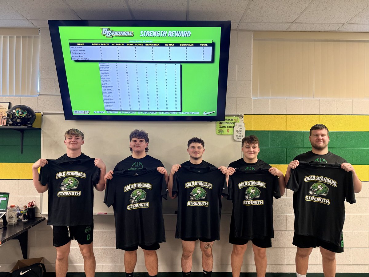 Congratulations to our top 5 “Gold Standard Strength” winners from cycle 1!

Jasper Davis, Josh Wells, Collin Melvin, Jaxon Law, and Sawyer Murphy

Our strength award is a combination of their force production and 1 rep max in bench, squat, and hang clean!