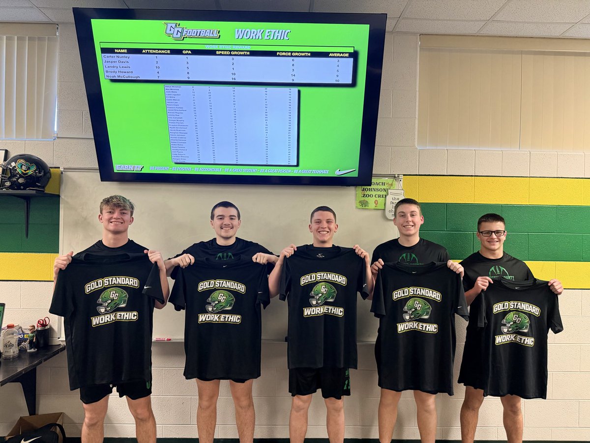 Congratulations to our top 5 “Gold Standard Work Ethic” winners from cycle 1!

Jasper Davis, Carter Nunley, Landry Lewis, Brody Howard, and Noah McCullough

Our work ethic award is a combination of their attendance, GPA, strength gains, and speed gains over the last 12 weeks!