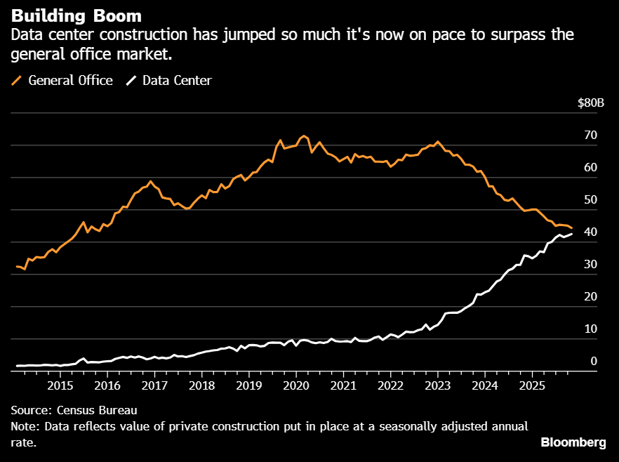 🚨 Datacenter spending set to overtake office space for the first time