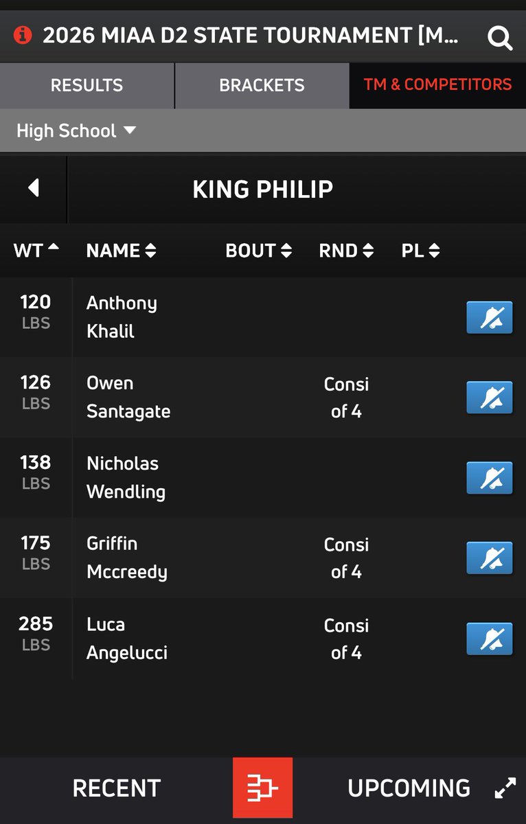 Team wrestled the first day of D2 States. Sitting at 12th. We have 3 wrestlers moving on tomorrow. Khalil and Wendling wrestled well but went 1-2 . Santagate, McCreedy and Angelucci  will wrestle for a trip to All States. The girls will be joining us tomorow!