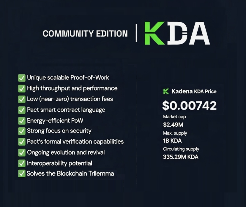 Kadena the most undervalued decentralized PoW #Blockchain in the crypto space - <a href="/KdaCed/">KDA Community Edition</a>

How $KDA steers the crypto industry 
in the Right Direction🧵⤵️