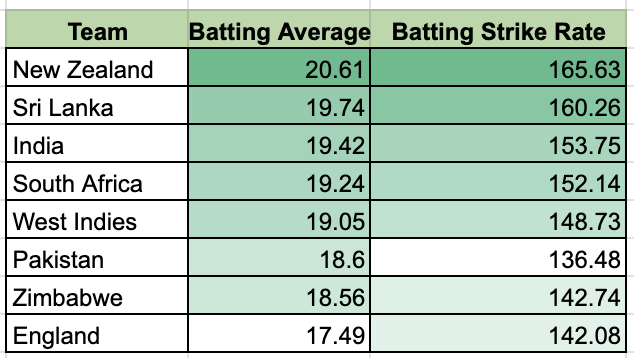 I was curious about how batting averages and batting strike rates look this T20 World Cup at the group stages

The High-Impact Leaders (New Zealand &amp; Sri Lanka)

New Zealand (165.63 SR) and Sri Lanka (160.26 SR) are the only teams in the chart striking above 160 and they are