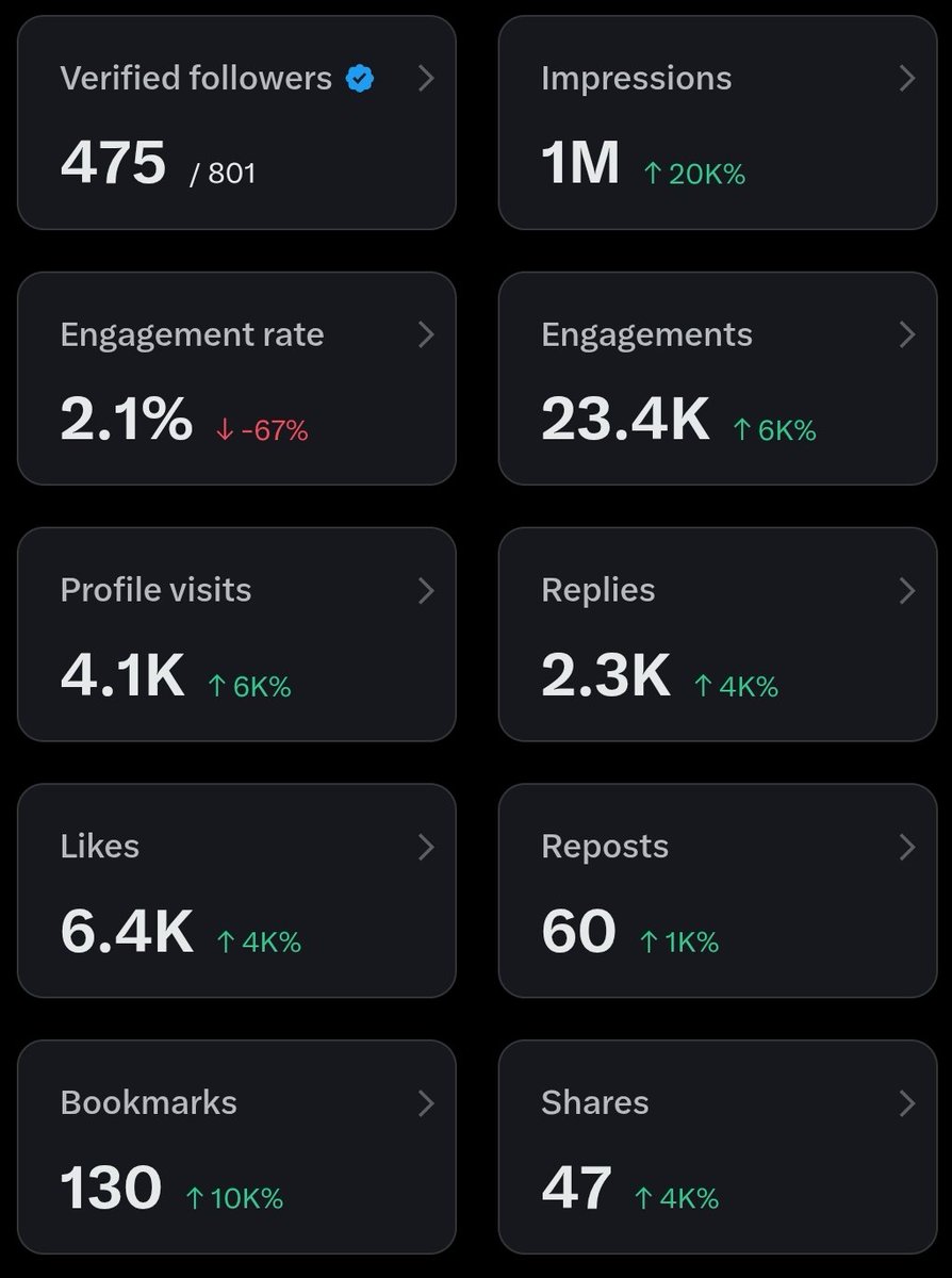 sujithdotcode's tweet image. I just hit 800 followers(475 verified followers) and 1M impressions In just less than 1 month

I'm thankful to everyone who has supported me in this journey 

This is just a beginning many more to achieve ik..
If you're into tech and related stuff...Let's connect