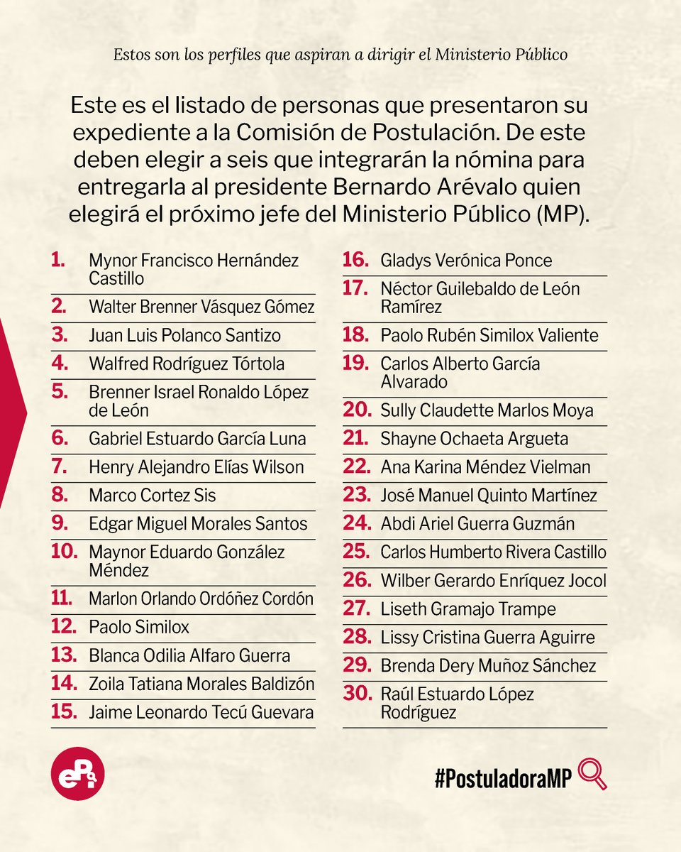 eP_investiga's tweet image. #PostuladoraMP | Conoce el listado de aspirantes a Fiscal General que se presentaron ante la Comisión de Postulación. Seis integrarán la nómina final que recibirá el presidente Bernardo Arévalo para designar al próximo jefe del MP.