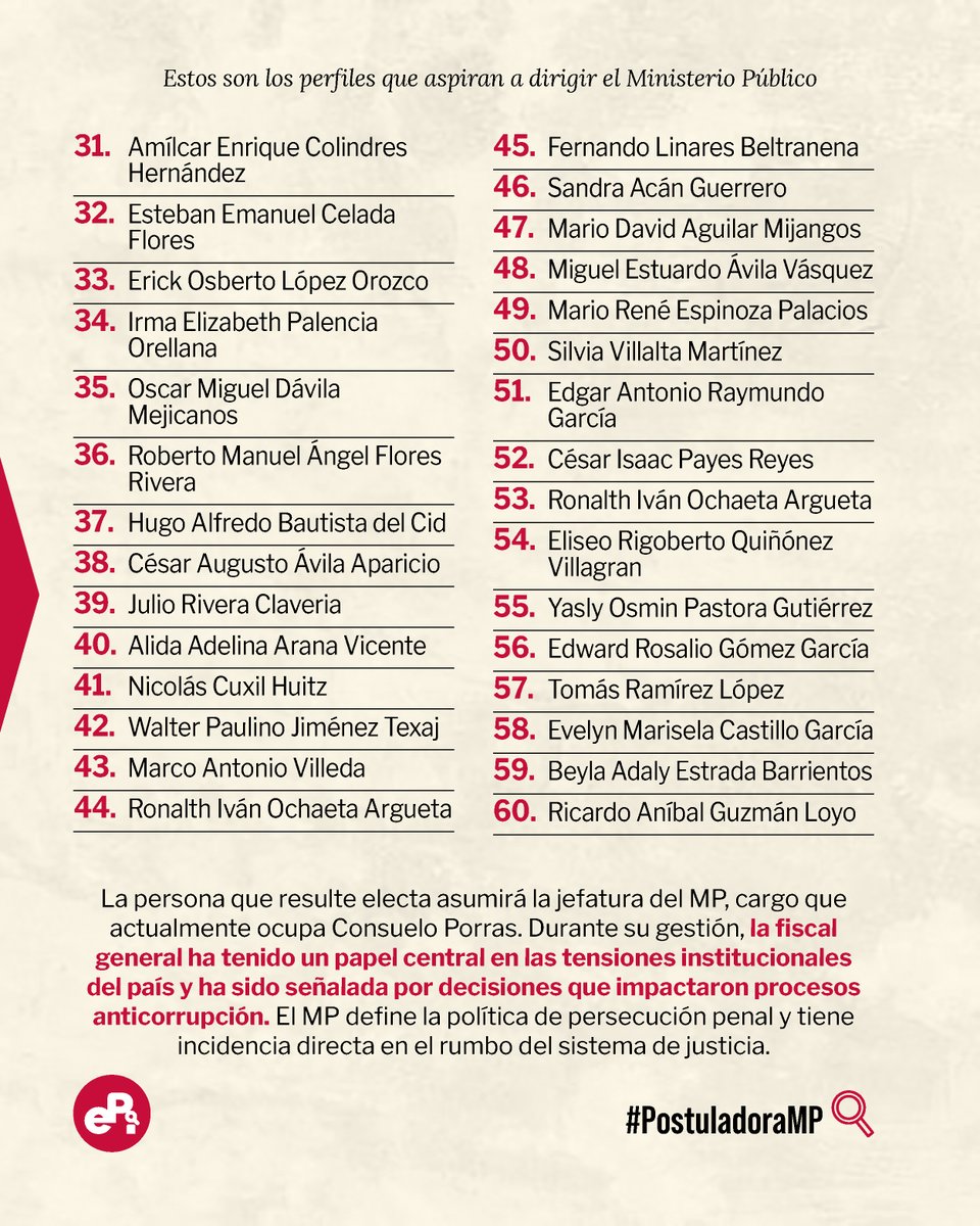 eP_investiga's tweet image. #PostuladoraMP | Conoce el listado de aspirantes a Fiscal General que se presentaron ante la Comisión de Postulación. Seis integrarán la nómina final que recibirá el presidente Bernardo Arévalo para designar al próximo jefe del MP.