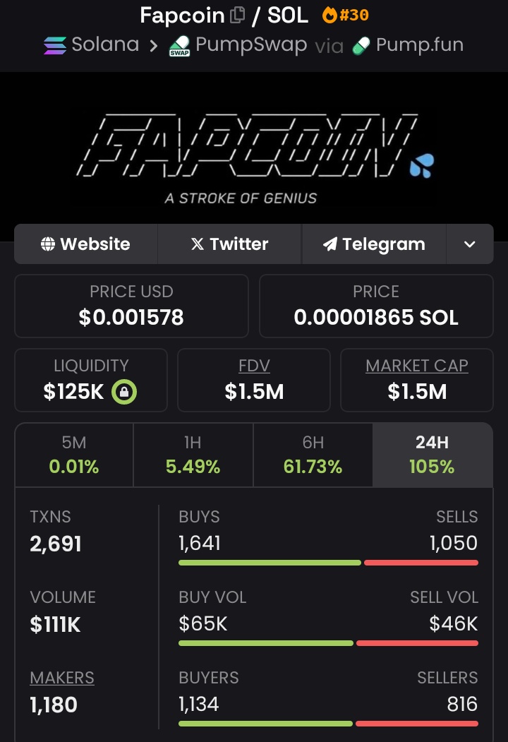 🔥 Early eyes on $FAPCOIN at $7.8K MCAP turned into a powerful run past $1.5M+ 🚀💰#Solana #memecoin #Pump #Trending #Nfts #BTC #memecoin1000x #Pumpusdt #TrendingNow #Fapcoin

CA
8vGr1eX9vfpootWiUPYa5kYoGx9bTuRy2Xc4dNMrpump

DM now to join Vip alpha tg