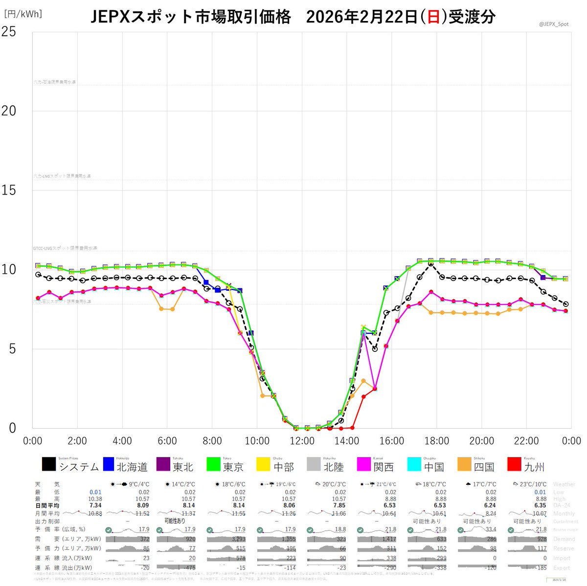 JEPXスポット市場2026年2月22日(日)受渡分取引価格☞システムプライス