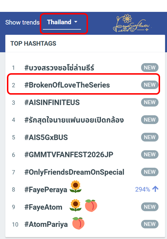 🥹พี่ทุ่งมีน้ำตากับสิ่งนี้ พวกเรา Fayemily ทำได้ นี่เป็นเพียงการเริ่มต้น ต่อไปพวกเราจะนำพา BrokenOfLoveTheSeries ไปให้ได้ไกลกว่านี้

🎉Top Hashtags ติด TOP 3 ทั่วโลก

"Blessing Ceremony BrokenOfLove"

Top Hashtags : #.BrokenOfLoveTheSeries
🥇World  Ranking no.1 
🥇Asia Ranking