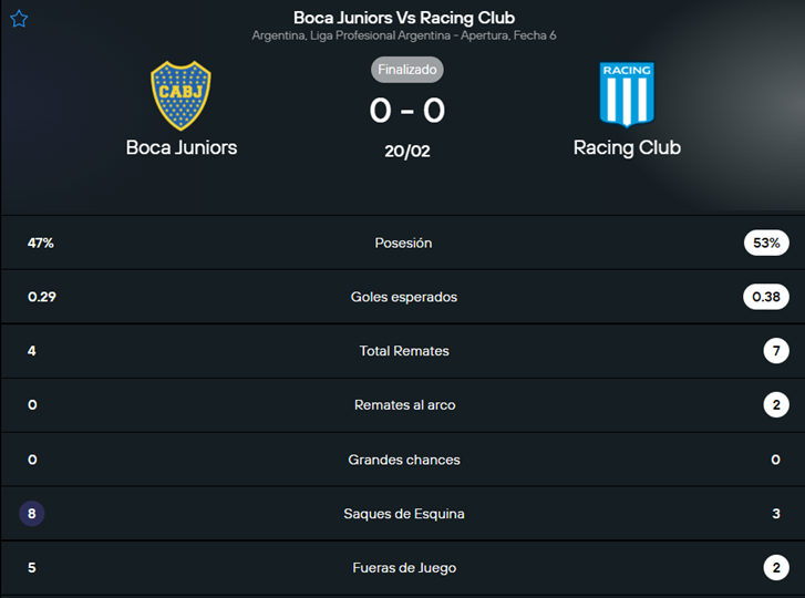 la12tuittera's tweet photo. ❌#Boca terminó SIN REMATES AL ARCO de local.

🔙La última vez que ocurrió, fue el 19 de mayo de 2021, en la derrota 1-2 ante Talleres de local (el gol de #Boca fue en contra). https://t.co/VyahcjSfVz