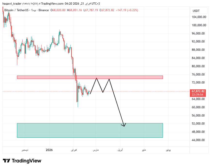trader_9397's tweet photo. #BTCUSDT 
توقعي لحركة البتكوين 
أتوقع القاع بين 52330-45340 https://t.co/PFwxFgnQ2F