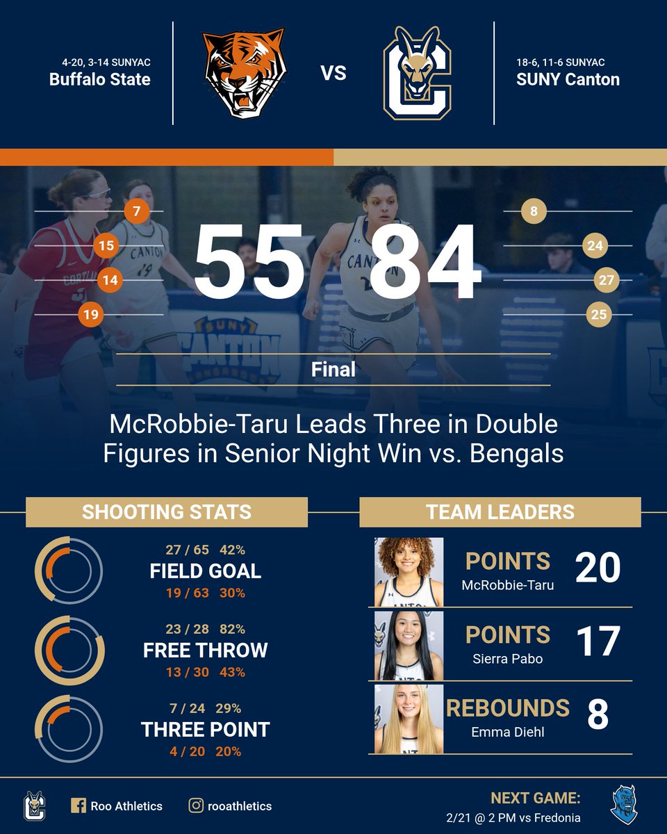 SUNY Canton Roos tweet media