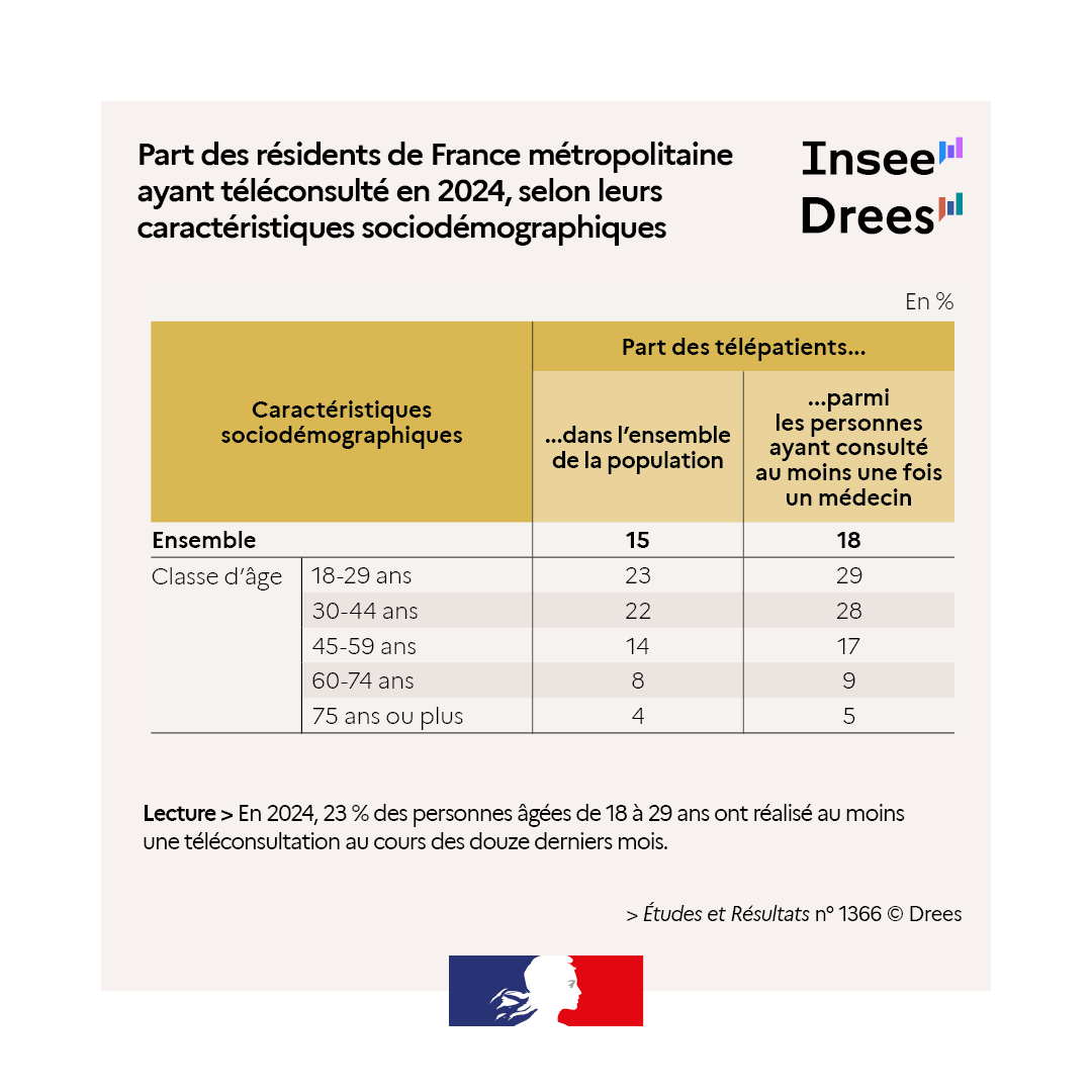 Drees - statistiques Santé Solidarités tweet media