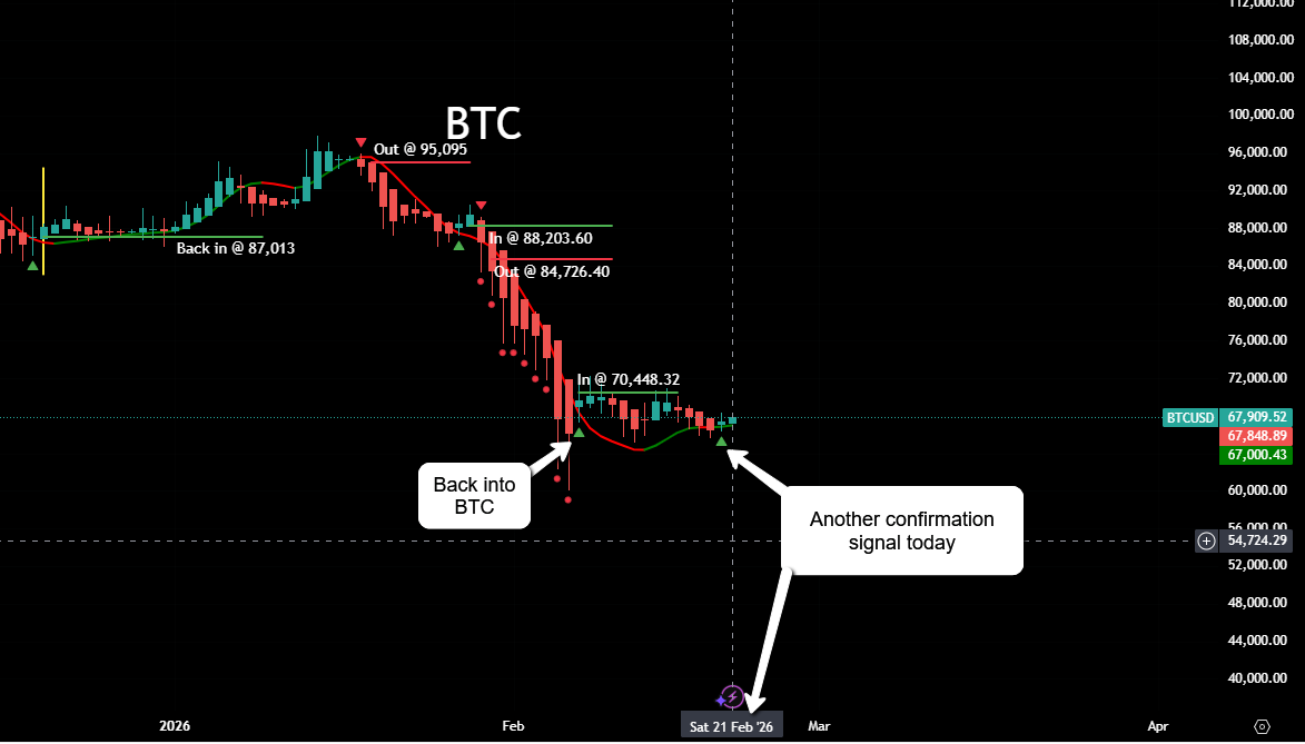 The waiting game!

Seeing another +signal after converting back into BTC 13 days ago.

Accepting that we are working only with probability, removes any negative feelings if things don't go the way I would like them to

Try it... It really does help 😉
uk2asia.com
