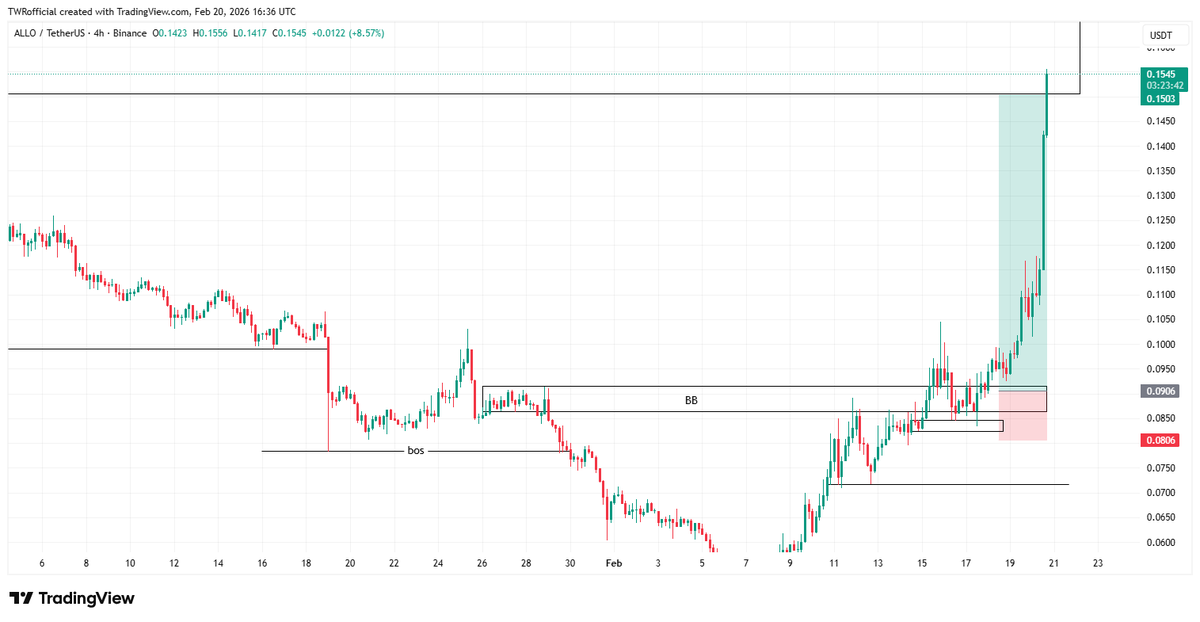 TWRofficial7's tweet photo. ...#allousdt played the script as analyzed.
this took 3-4 days to achieve.. over 1,300% increase on a 20x leverage, position closed..
thanks for the play! https://t.co/VgsyIFE0Kq