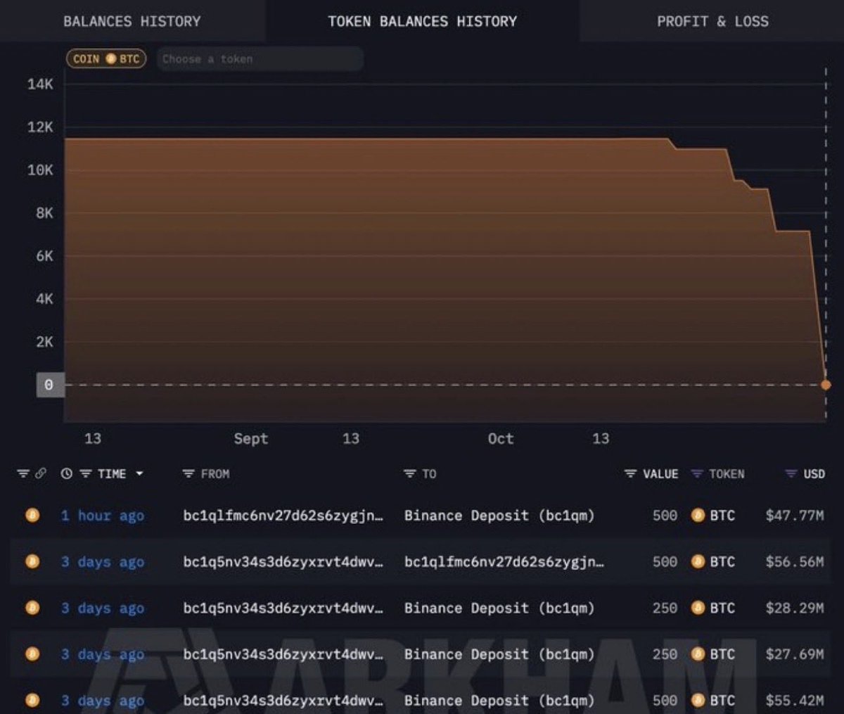 Satoshi-Era Whale sold 12,500 $BTC today apparently. Upon sale, it was valued around $900million! 🤯 

The $BTC was held since 2015 and now the entire stack is…GONE.

Was that #Trump selling off his $BTC stash before he adds global tariffs?