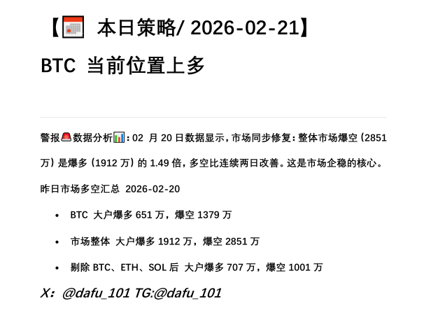 dafu_101's tweet photo. BTC大户爆空（1379万）是爆多（651万）的2.12倍。在昨日多空平衡基础上的进一步强化。市场主动买盘力量增强。直接做多。 https://t.co/PzS6Rbf76X