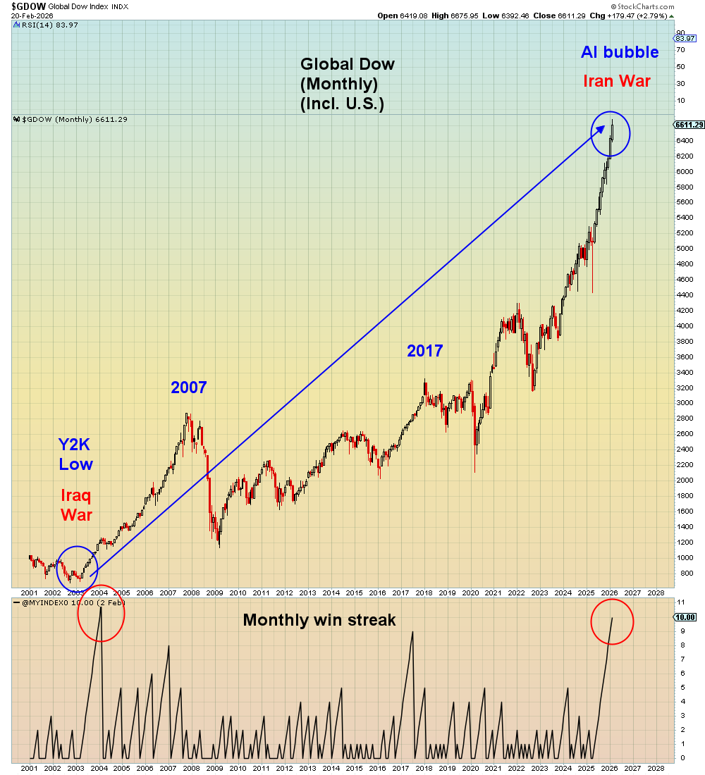 SuburbanDrone's tweet photo. For the Global Dow which includes U.S. stocks, this is the longest monthly winning streak since the start of the Iraq War in 2003 - The Global Dow has been up every month since the trade war low last April. 

The only difference is that the 2003 winning streak came off of the lows of a three year Tech bear market. 

This winning streak is coming at the highs of a three year AI bubble.

Which leaves the impossible question for this brain dead Idiocracy - Is this the top, or is this the bottom?