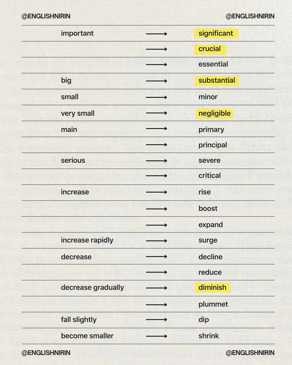 englishnirin's tweet photo. 📍50 Synonyms ที่ #DEK69 ไม่รู้ไม่ได้แล้ว🔥🔥🔥
.
ʚɞ ⁺˖ติว TGAT ENG & A-Level ENG อัพคะเเนน 80-90+
อัพคะแนนปัง ๆ กับพี่หมอนิริน : @englishnirin
.
ʚɞ ⁺˖ติวฟรีใน Youtube พี่หมอนิริน ข้อสอบเก่า ปูพื้นฐาน
สอน Vocab เสิร์ช “English Nirin” ได้เลย
.
#TCAS69 #ALEVEL69 #ALEVEL #ALEVELENG